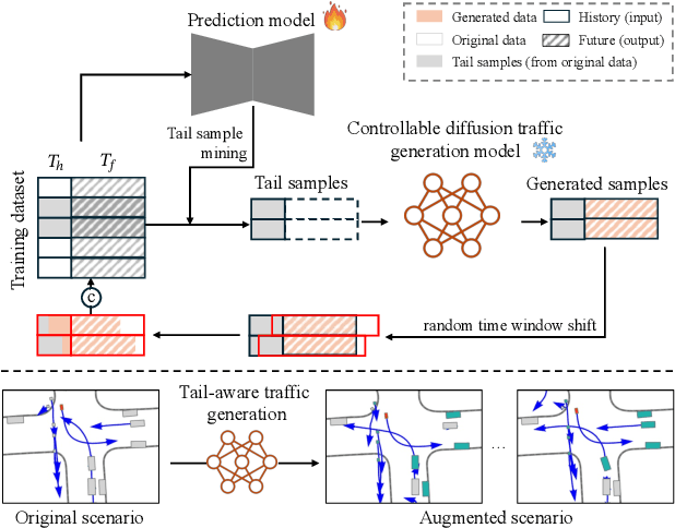 Figure 1 for Generative Active Learning for Long-tail Trajectory Prediction via Controllable Diffusion Model
