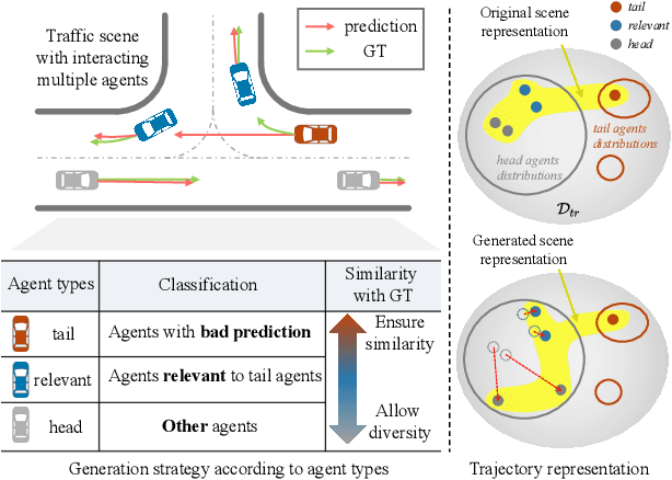 Figure 3 for Generative Active Learning for Long-tail Trajectory Prediction via Controllable Diffusion Model