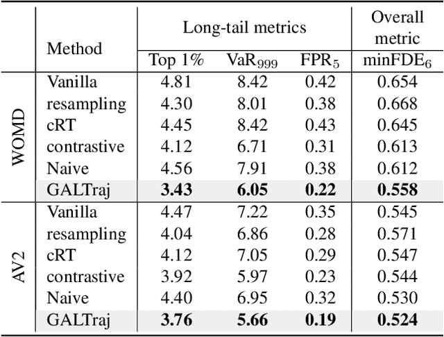 Figure 4 for Generative Active Learning for Long-tail Trajectory Prediction via Controllable Diffusion Model