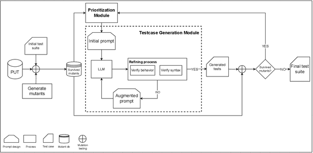 Figure 1 for PRIMG : Efficient LLM-driven Test Generation Using Mutant Prioritization