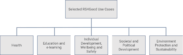 Figure 1 for Recommender Systems for Good (RS4Good): Survey of Use Cases and a Call to Action for Research that Matters