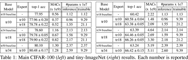 Figure 2 for Revisiting Single-gated Mixtures of Experts