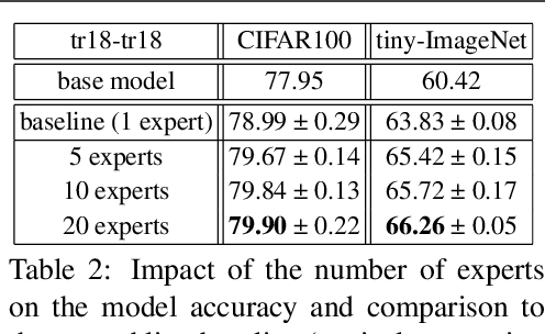 Figure 4 for Revisiting Single-gated Mixtures of Experts