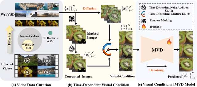Figure 2 for You See it, You Got it: Learning 3D Creation on Pose-Free Videos at Scale