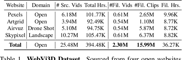 Figure 1 for You See it, You Got it: Learning 3D Creation on Pose-Free Videos at Scale
