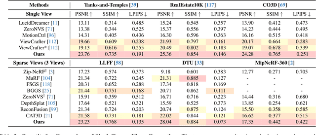 Figure 3 for You See it, You Got it: Learning 3D Creation on Pose-Free Videos at Scale