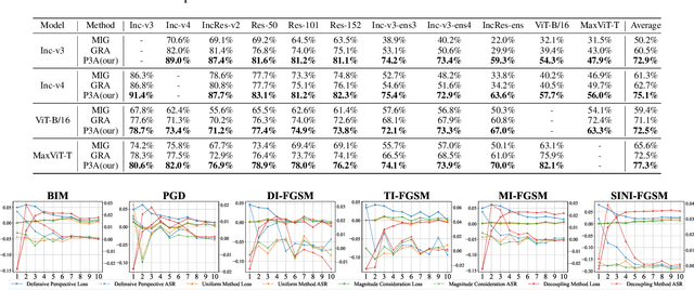 Figure 2 for Enhancing Adversarial Attacks via Parameter Adaptive Adversarial Attack