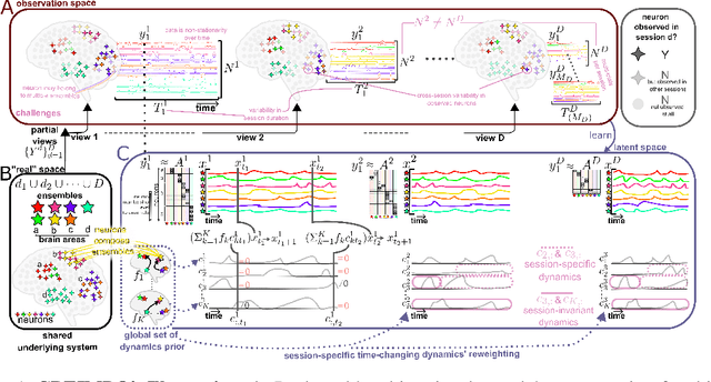 Figure 1 for CrEIMBO: Cross Ensemble Interactions in Multi-view Brain Observations