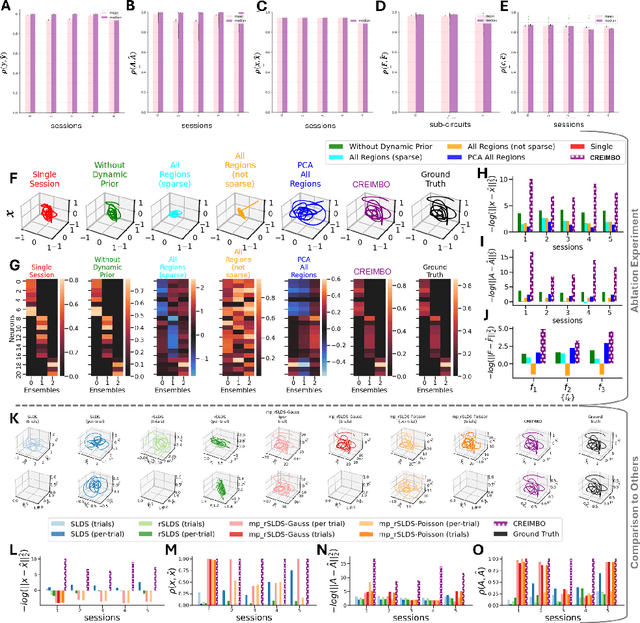 Figure 3 for CrEIMBO: Cross Ensemble Interactions in Multi-view Brain Observations