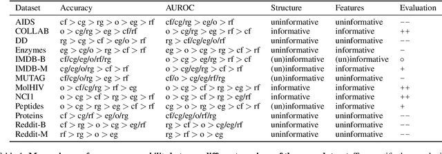 Figure 2 for No Metric to Rule Them All: Toward Principled Evaluations of Graph-Learning Datasets