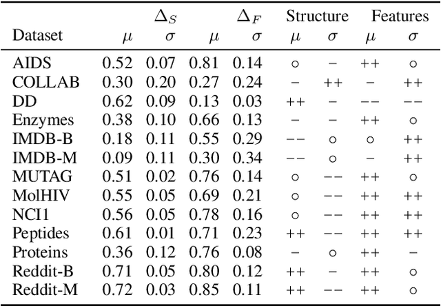 Figure 4 for No Metric to Rule Them All: Toward Principled Evaluations of Graph-Learning Datasets
