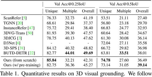 Figure 1 for UniT3D: A Unified Transformer for 3D Dense Captioning and Visual Grounding