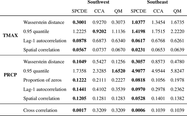 Figure 2 for Spatiotemporal Density Correction of Multivariate Global Climate Model Projections using Deep Learning