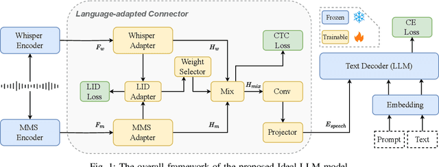 Figure 1 for Ideal-LLM: Integrating Dual Encoders and Language-Adapted LLM for Multilingual Speech-to-Text