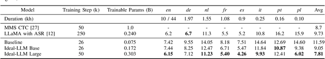 Figure 4 for Ideal-LLM: Integrating Dual Encoders and Language-Adapted LLM for Multilingual Speech-to-Text