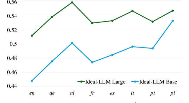 Figure 2 for Ideal-LLM: Integrating Dual Encoders and Language-Adapted LLM for Multilingual Speech-to-Text