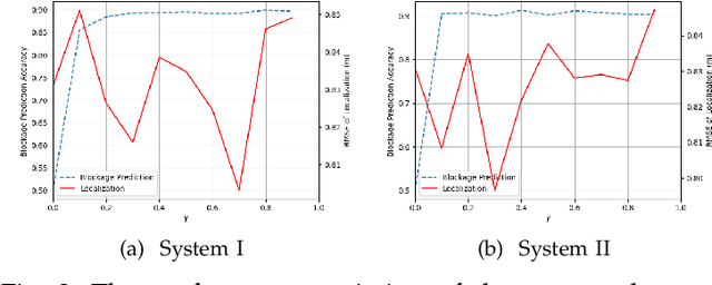 Figure 2 for Exploiting Semantic Localization in Highly Dynamic Wireless Networks Using Deep Homoscedastic Domain Adaptation