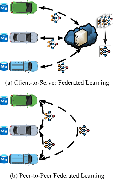 Figure 1 for Peer-to-Peer Federated Continual Learning for Naturalistic Driving Action Recognition
