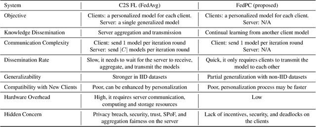 Figure 2 for Peer-to-Peer Federated Continual Learning for Naturalistic Driving Action Recognition