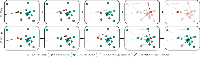 Figure 3 for Peer-to-Peer Federated Continual Learning for Naturalistic Driving Action Recognition