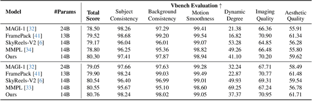 Figure 1 for TempoMaster: Efficient Long Video Generation via Next-Frame-Rate Prediction