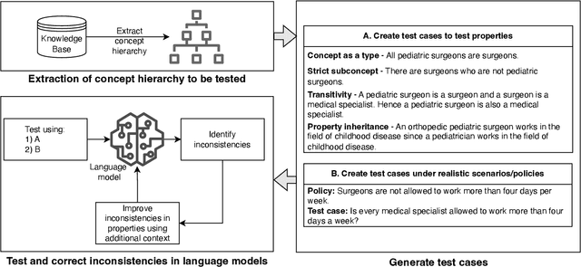 Figure 1 for Reasoning about concepts with LLMs: Inconsistencies abound