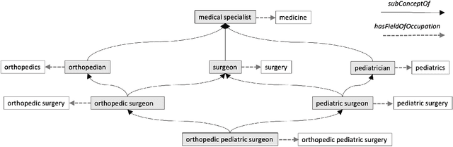 Figure 3 for Reasoning about concepts with LLMs: Inconsistencies abound