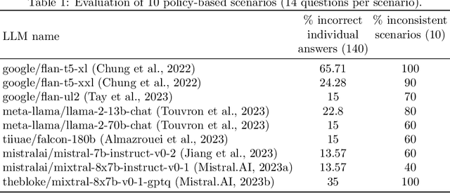 Figure 2 for Reasoning about concepts with LLMs: Inconsistencies abound