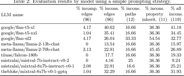 Figure 4 for Reasoning about concepts with LLMs: Inconsistencies abound