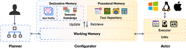 Figure 2 for OS-Copilot: Towards Generalist Computer Agents with Self-Improvement