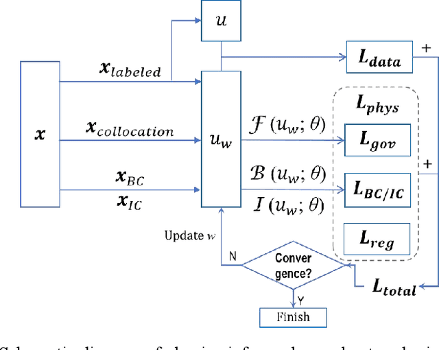Figure 2 for Solving Oscillator ODEs via Soft-constrained Physics-informed Neural Network with Small Data