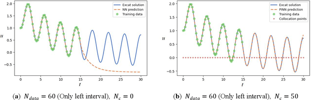 Figure 4 for Solving Oscillator ODEs via Soft-constrained Physics-informed Neural Network with Small Data