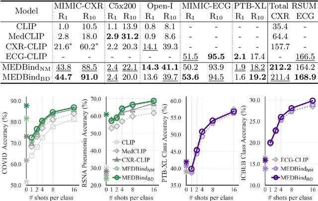Figure 4 for MEDBind: Unifying Language and Multimodal Medical Data Embeddings