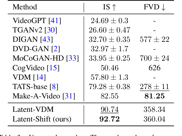 Figure 3 for Latent-Shift: Latent Diffusion with Temporal Shift for Efficient Text-to-Video Generation