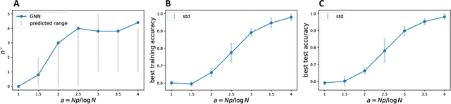 Figure 2 for A Non-Asymptotic Analysis of Oversmoothing in Graph Neural Networks