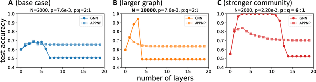 Figure 3 for A Non-Asymptotic Analysis of Oversmoothing in Graph Neural Networks