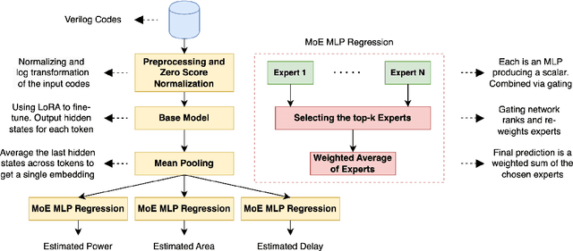 Figure 1 for RocketPPA: Ultra-Fast LLM-Based PPA Estimator at Code-Level Abstraction