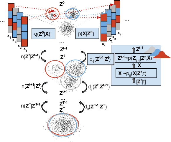 Figure 1 for Diffusing Gaussian Mixtures for Generating Categorical Data