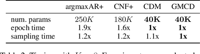 Figure 4 for Diffusing Gaussian Mixtures for Generating Categorical Data
