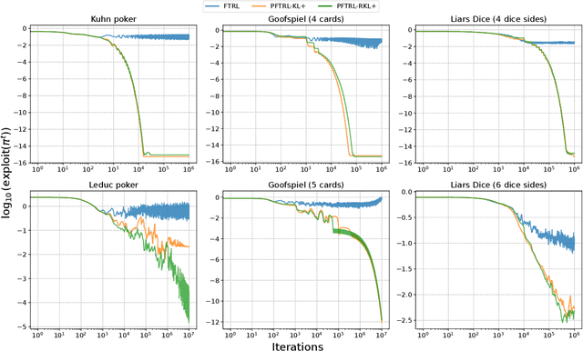 Figure 4 for The Power of Perturbation under Sampling in Solving Extensive-Form Games