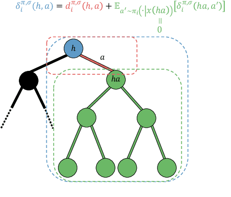 Figure 1 for The Power of Perturbation under Sampling in Solving Extensive-Form Games