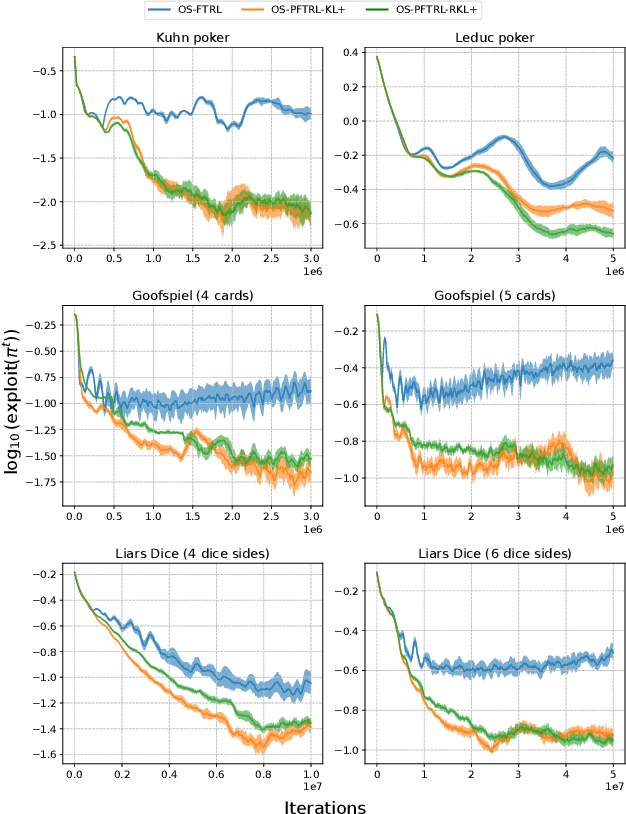 Figure 2 for The Power of Perturbation under Sampling in Solving Extensive-Form Games