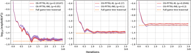 Figure 3 for The Power of Perturbation under Sampling in Solving Extensive-Form Games
