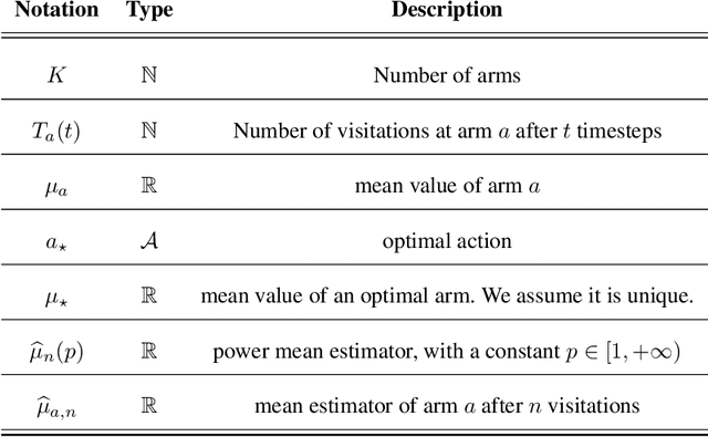 Figure 4 for Power Mean Estimation in Stochastic Monte-Carlo Tree_Search
