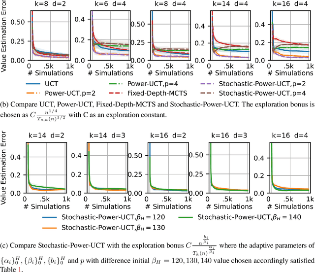 Figure 2 for Power Mean Estimation in Stochastic Monte-Carlo Tree_Search