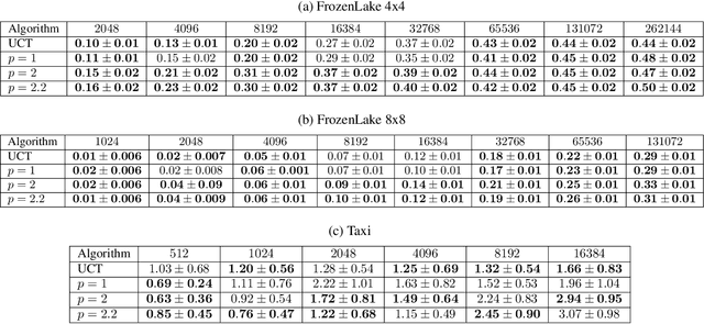 Figure 3 for Power Mean Estimation in Stochastic Monte-Carlo Tree_Search