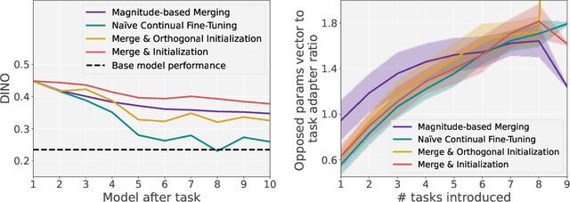 Figure 4 for Low-Rank Continual Personalization of Diffusion Models