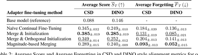 Figure 3 for Low-Rank Continual Personalization of Diffusion Models