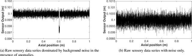 Figure 2 for A Model-Free Kullback-Leibler Divergence Filter for Anomaly Detection in Noisy Data Series