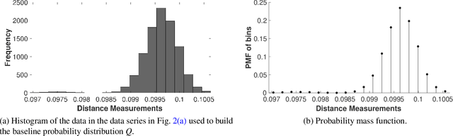 Figure 3 for A Model-Free Kullback-Leibler Divergence Filter for Anomaly Detection in Noisy Data Series
